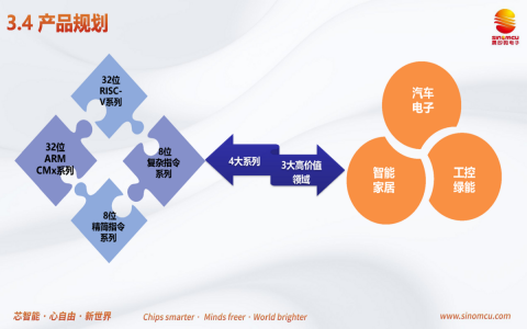 晟矽微產(chǎn)品線