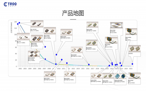 創(chuàng)捷產(chǎn)品線